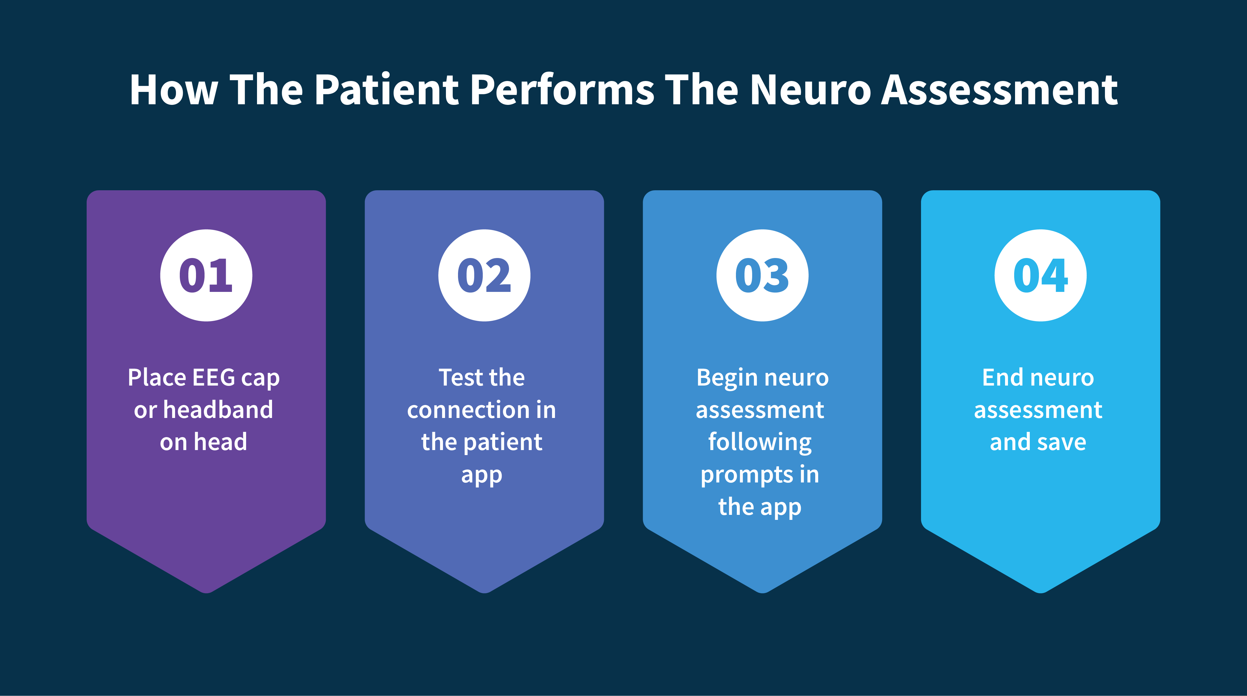 how the patient performs the neuro assessment-dark Step by step of how the neuro assessment is completed